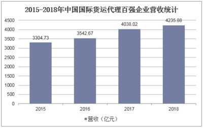 2018年中国国际货运代理行业现状与规模稳步增长态势分析